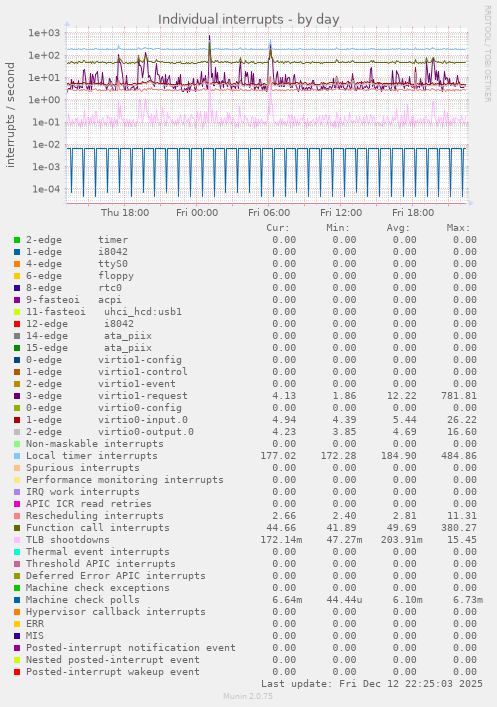 Individual interrupts