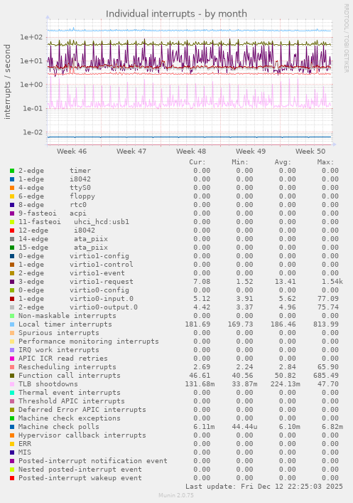 Individual interrupts