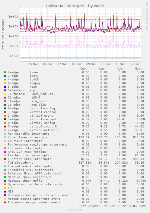 Individual interrupts