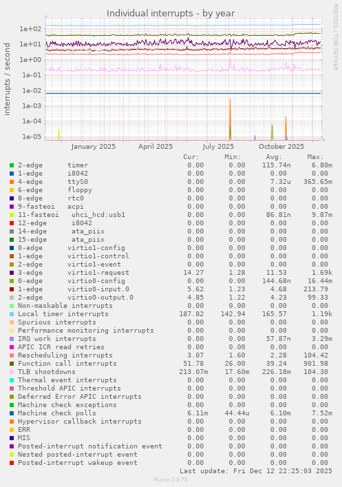 Individual interrupts