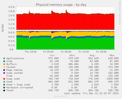 Physical memory usage