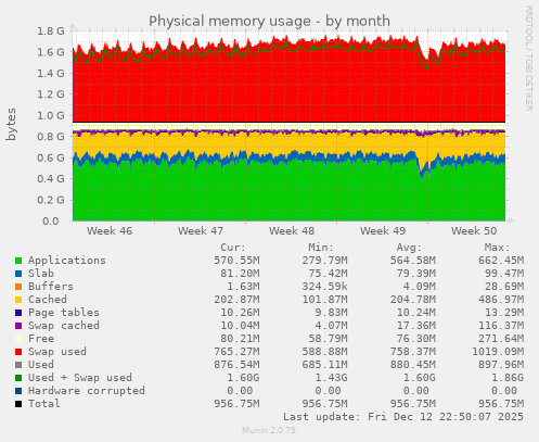 Physical memory usage