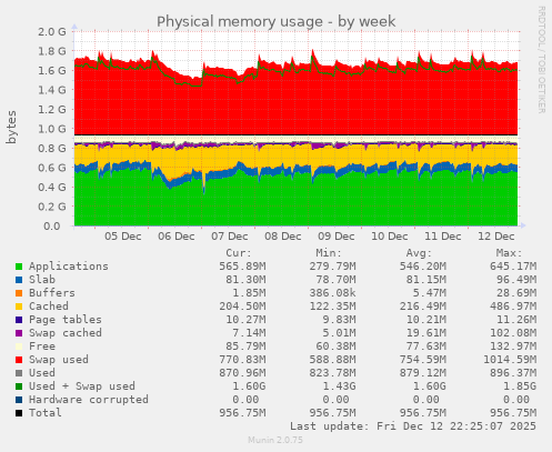 Physical memory usage