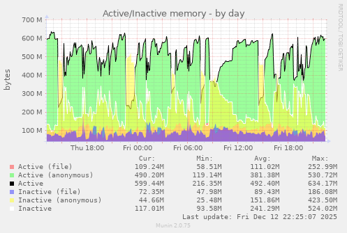 Active/Inactive memory