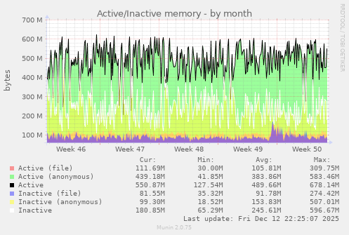 Active/Inactive memory