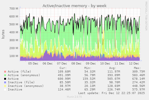 Active/Inactive memory