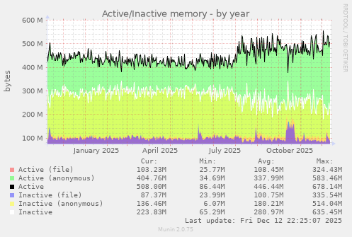 Active/Inactive memory