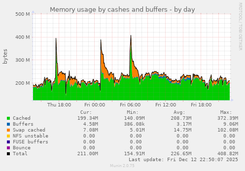 Memory usage by cashes and buffers