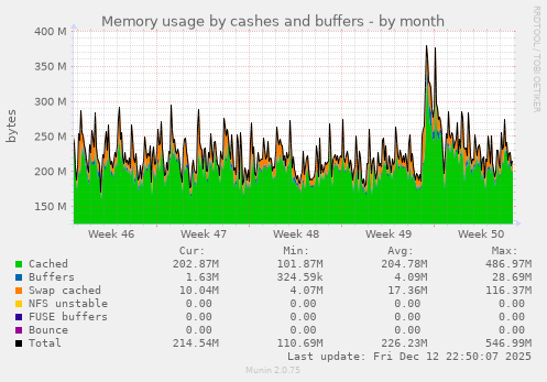 Memory usage by cashes and buffers