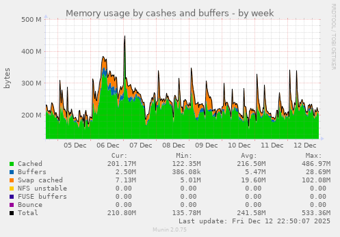 Memory usage by cashes and buffers