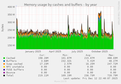 Memory usage by cashes and buffers