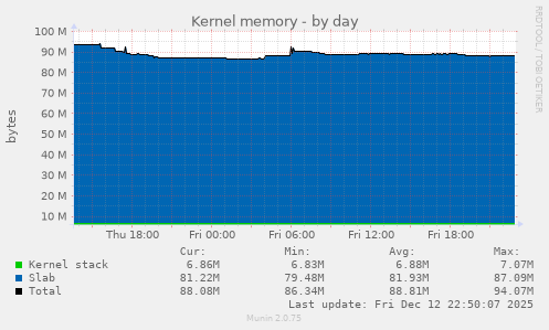 Kernel memory