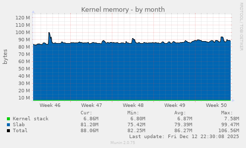 Kernel memory