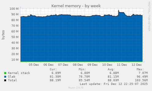 Kernel memory