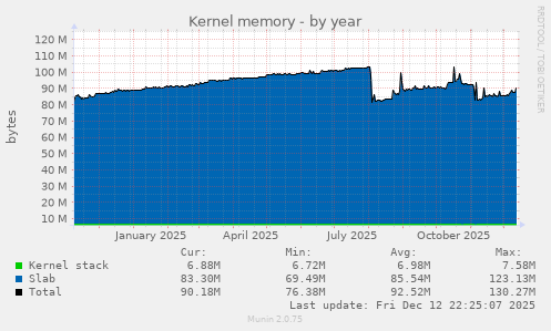 Kernel memory