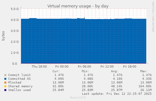 Virtual memory usage