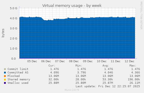 Virtual memory usage