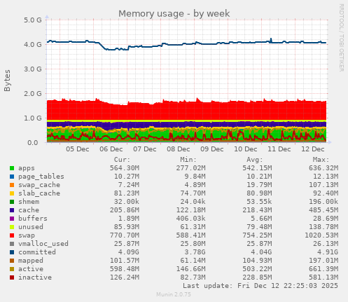 Memory usage
