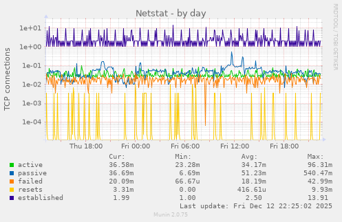Netstat