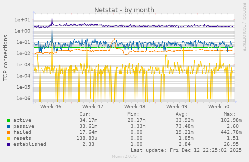 Netstat