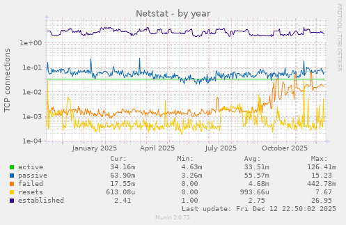 Netstat