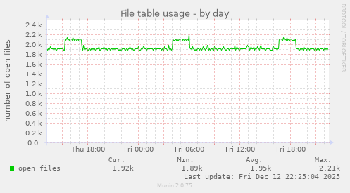 File table usage