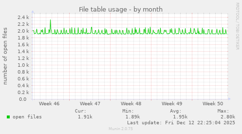 File table usage