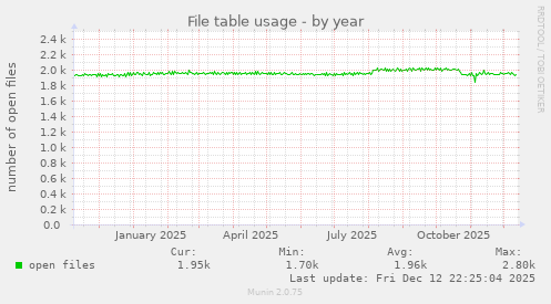 File table usage