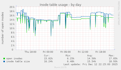 Inode table usage