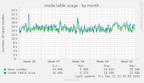 Inode table usage