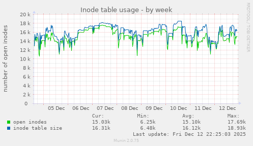 Inode table usage