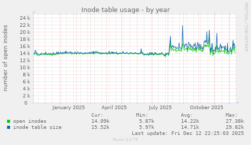 Inode table usage