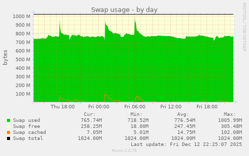 Swap usage