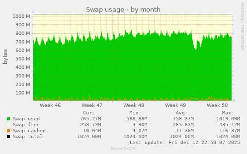 Swap usage