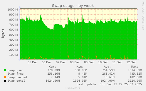 Swap usage
