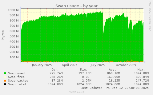 Swap usage