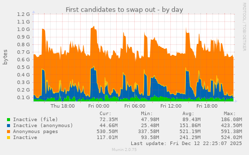 First candidates to swap out