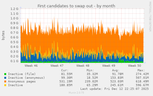 First candidates to swap out