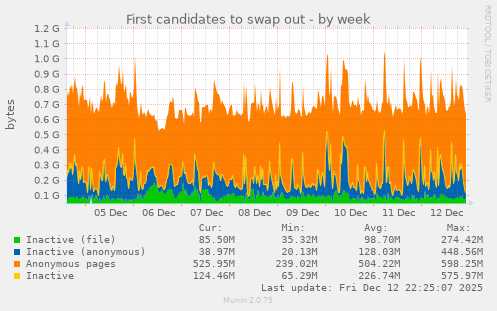 First candidates to swap out