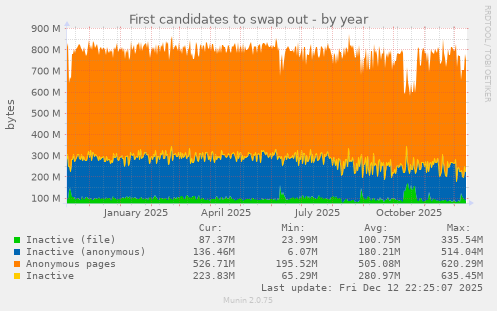 First candidates to swap out