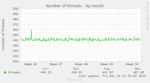 Number of threads