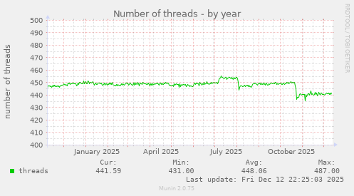 Number of threads